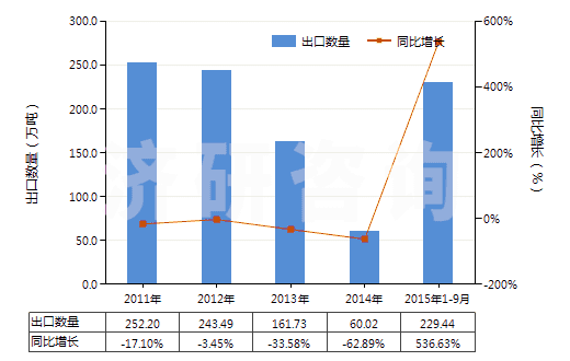 2011-2015年9月中國(guó)石油原油(包括從瀝青礦物提取的原油)(HS27090000)出口量及增速統(tǒng)計(jì)